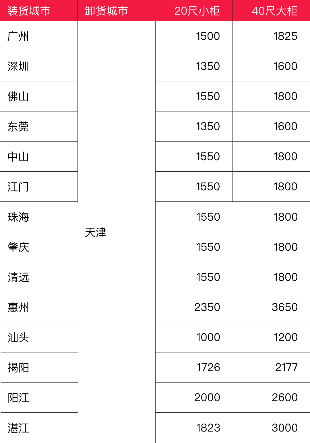 海運(yùn)價格一覽表|10月廣東多個城市到天津海運(yùn)價格如下